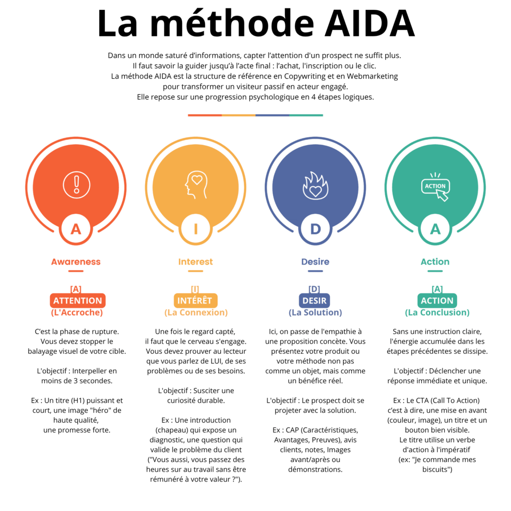 AIDA - m&eacute;thode de production de contenu - relation client &agrave; distance